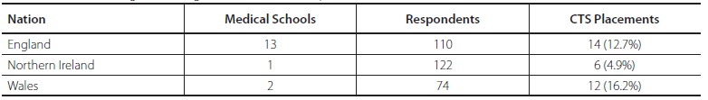 Breakdown of graduate origins and cardiothoracic placements.